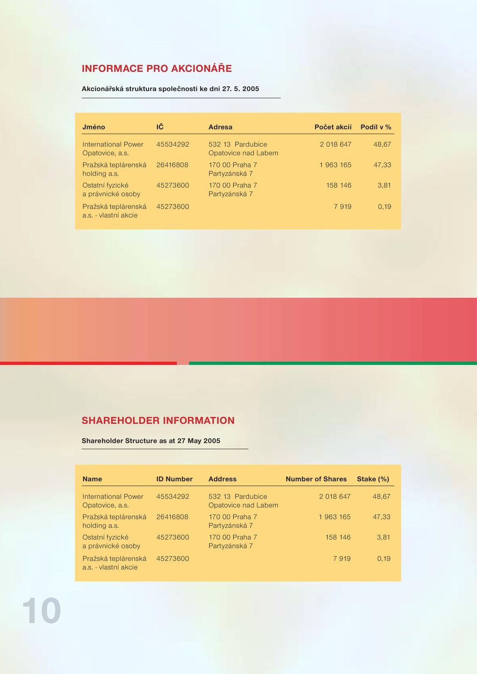 919 0,19 SHAREHOLDER INFORMATION Shareholder Structure as at 27 May 2005 Name ID Number Address Number of Shares Stake (%) International Power Opatovice, a.s. Pražská teplárenská holding a.s. Ostatní fyzické a právnické osoby Pražská teplárenská a.