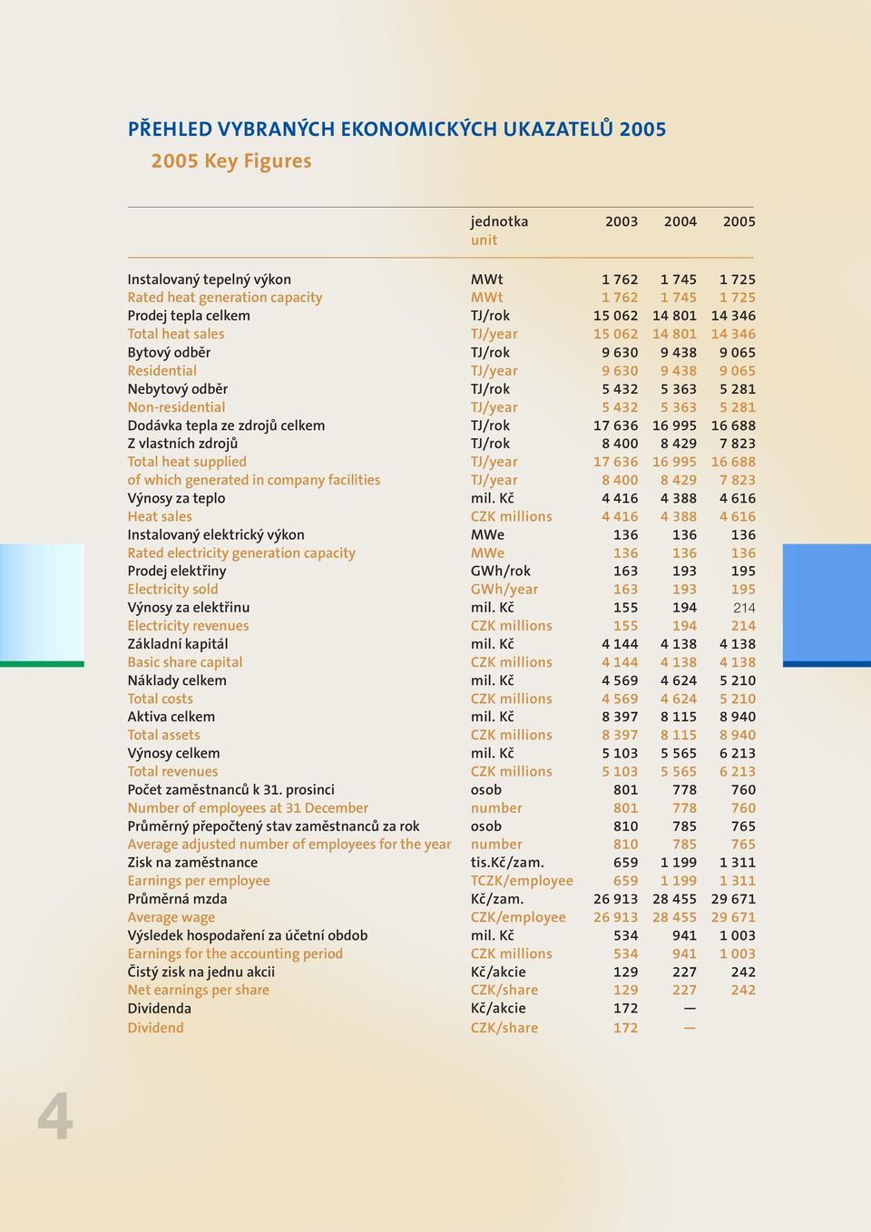 281 Non-residential TJ/year 5 432 5 363 5 281 Dodávka tepla ze zdrojů celkem TJ/rok 17 636 16 995 16 688 Z vlastních zdrojů TJ/rok 8 400 8 429 7 823 Total heat supplied TJ/year 17 636 16 995 16 688