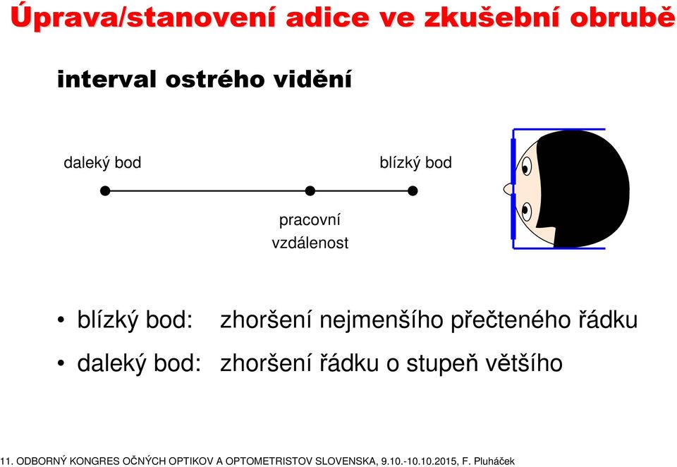 pracovní vzdálenost blízký bod: daleký bod: