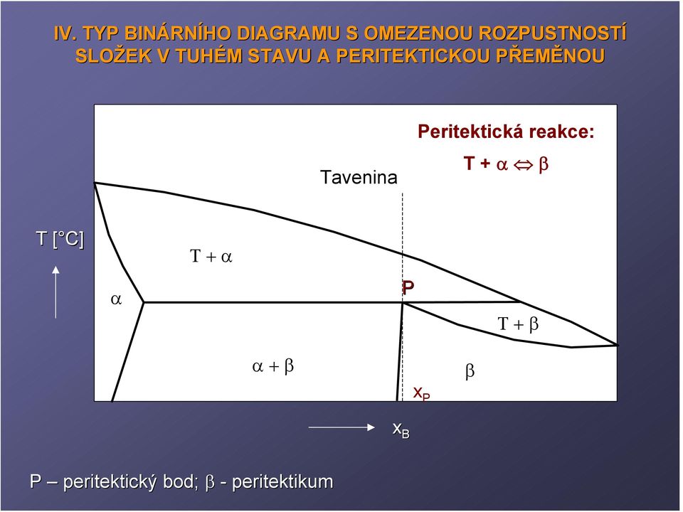 PERITEKTICKOU PŘEMP EMĚNOU Tavenina Peritektická