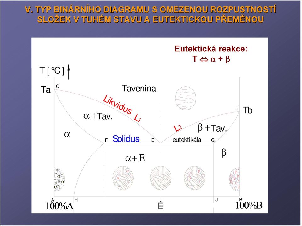 Eutektická reakce: T + Ta C Tavenina +Tav.
