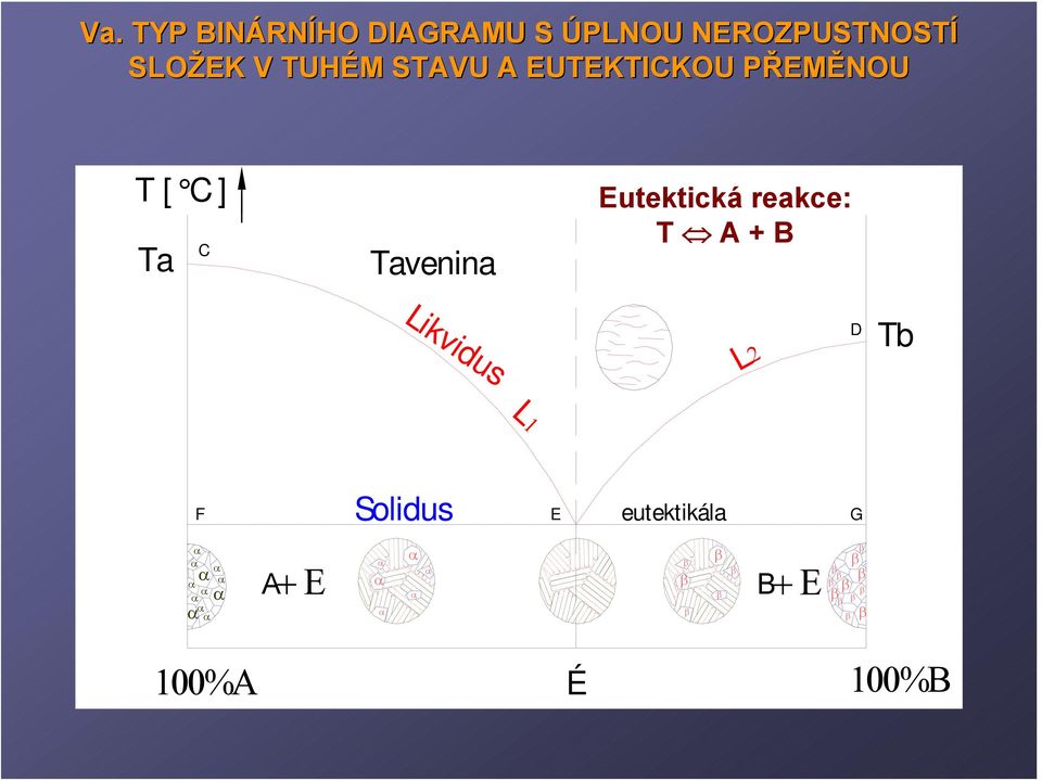 ] Ta C Tavenina Eutektická reakce: T A + B Likvidus L2 D