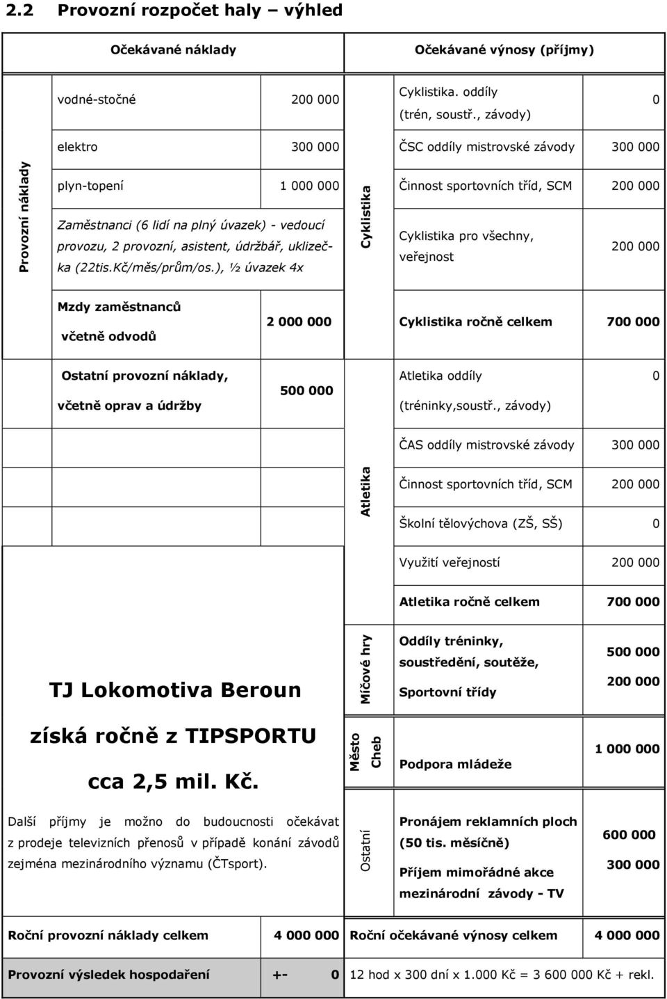 asistent, údržbář, uklizečka (22tis.Kč/měs/prům/os.