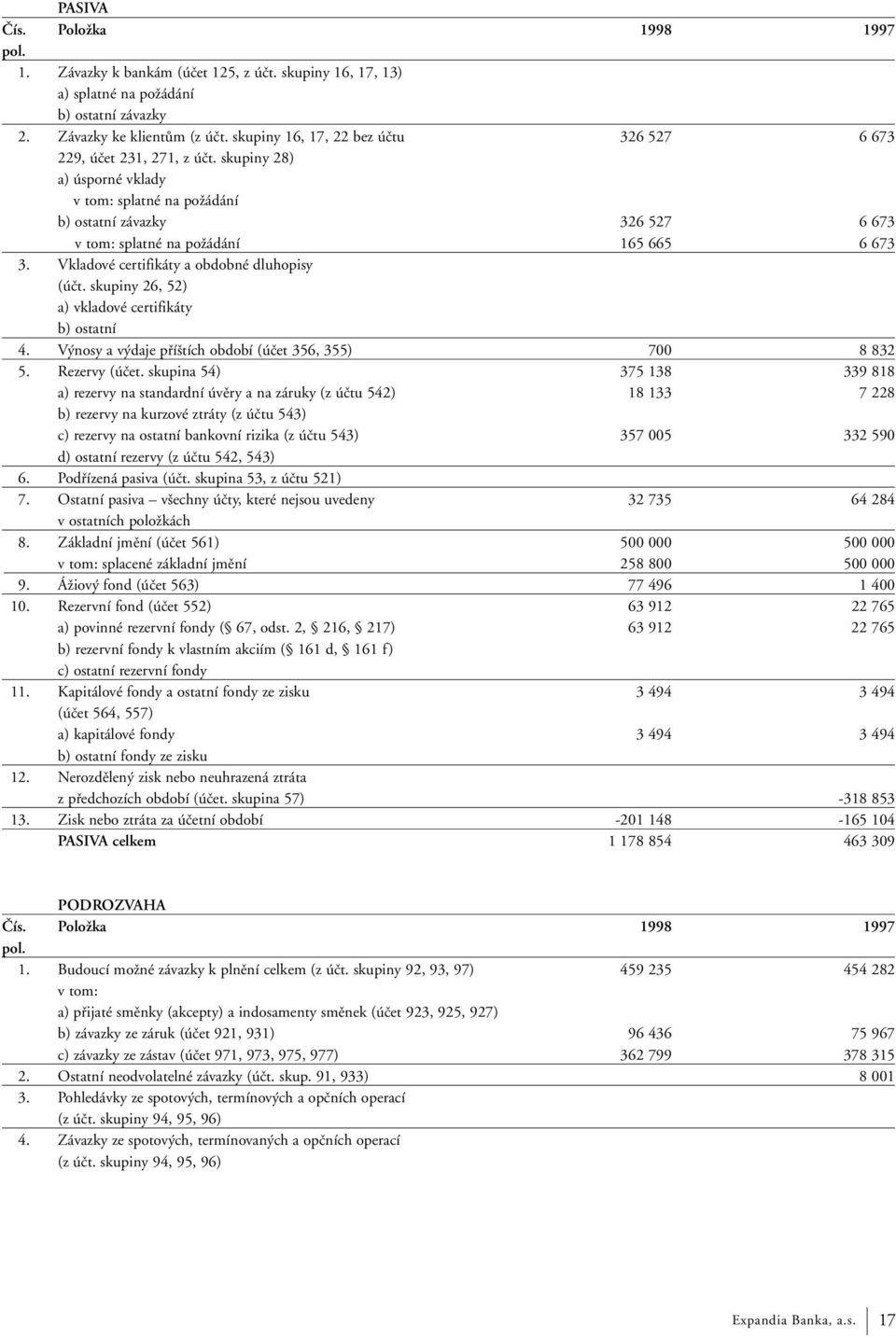 skupiny 28) a) úsporné vklady v tom: splatné na požádání b) ostatní závazky 326 527 6 673 v tom: splatné na požádání 165 665 6 673 3. Vkladové certifikáty a obdobné dluhopisy (účt.