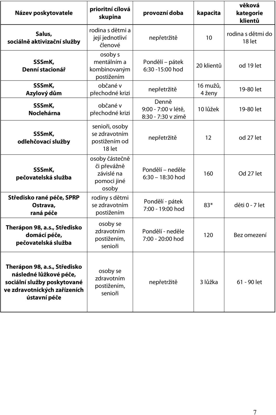 zdravotním postižením od 18 let osoby částečně či převážně závislé na pomoci jiné osoby rodiny s dětmi se zdravotním postižením provozní doba kapacita nepřetržitě 10 Pondělí pátek 6:30-15:00 hod