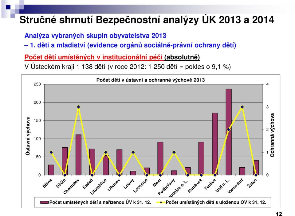 Ústeckém kraji 1 138 dětí (v roce 2012: 1 250 dětí = pokles o 9,1 %) 250 Počet dětí v ústavní a ochranné výchově 2013 4 200