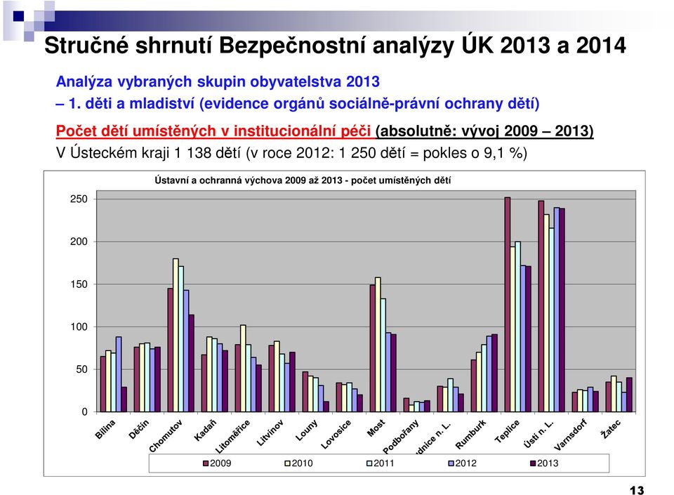 péči (absolutně: vývoj 2009 2013) V Ústeckém kraji 1 138 dětí (v roce 2012: 1 250 dětí = pokles o 9,1 %)