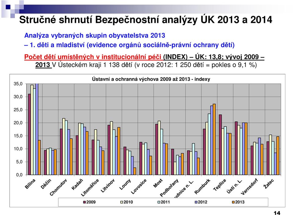 péči (INDEX) ÚK: 13,8; vývoj 2009 2013 V Ústeckém kraji 1 138 dětí (v roce 2012: 1 250 dětí = pokles o 9,1