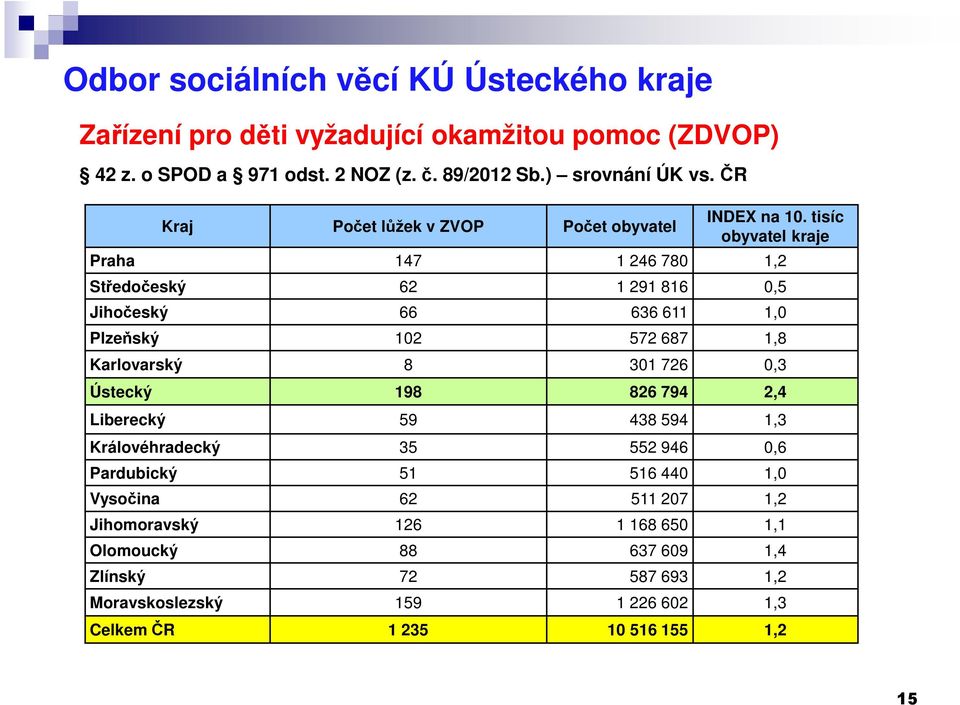 tisíc obyvatel kraje Praha 147 1 246 780 1,2 Středočeský 62 1 291 816 0,5 Jihočeský 66 636 611 1,0 Plzeňský 102 572 687 1,8 Karlovarský 8 301 726 0,3