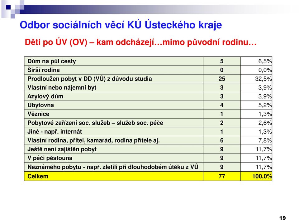 služeb služeb soc. péče 2 2,6% Jiné - např. internát 1 1,3% Vlastní rodina, přítel, kamarád, rodina přítele aj.