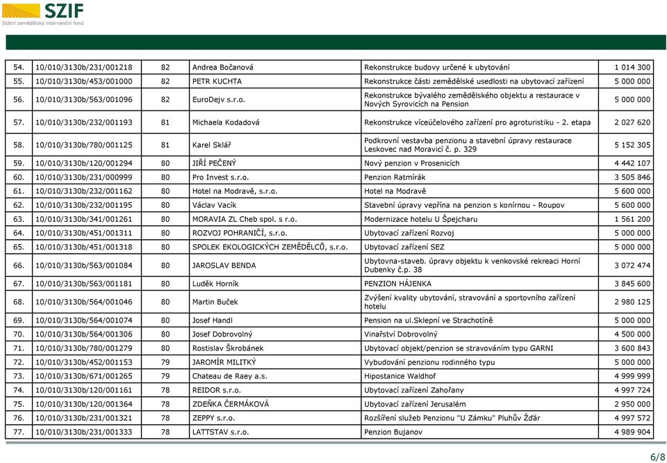 10/010/3130b/232/001193 81 Michaela Kodadová Rekonstrukce víceúčelového zařízení pro agroturistiku - 2. etapa 2 027 620 58.