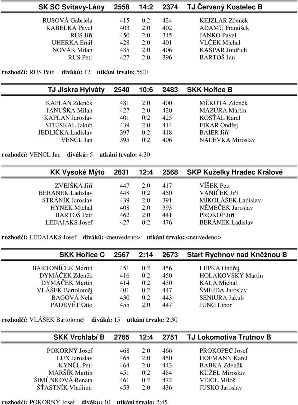 2:0 400 MĚKOTA Zdeněk JANUŠKA Milan 427 2:0 420 MAZURA Martin KAPLAN Jaroslav 401 0:2 425 KOŠŤÁL Karel STEJSKAL Jakub 439 2:0 414 FIKAR Ondřej JEDLIČKA Ladislav 397 0:2 418 BAIER Jiří VENCL Jan 395