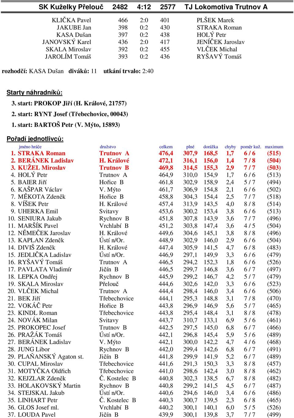 Králové, 21757) 2. start: RYNT Josef (Třebechovice, 00043) 1. start: BARTOŠ Petr (V. Mýto, 15893) Pořadí jednotlivců: jméno hráče družstvo celkem plné dorážka chyby poměr kuž. maximum 1.