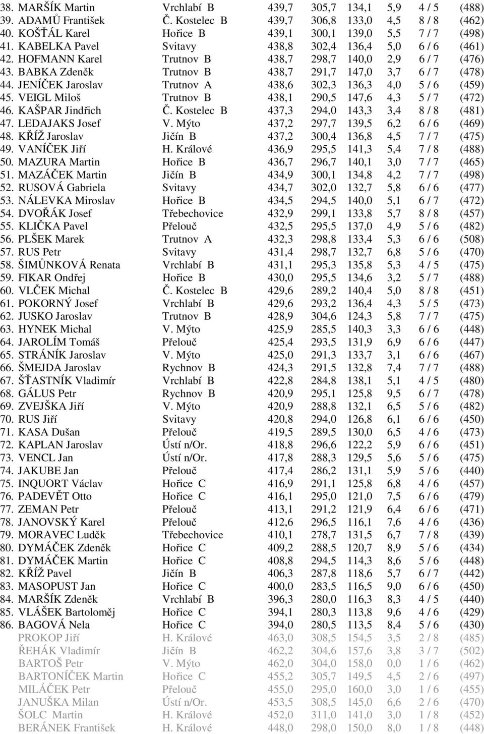 JENÍČEK Jaroslav Trutnov A 438,6 302,3 136,3 4,0 5 / 6 (459) 45. VEIGL Miloš Trutnov B 438,1 290,5 147,6 4,3 5 / 7 (472) 46. KAŠPAR Jindřich Č. Kostelec B 437,3 294,0 143,3 3,4 8 / 8 (481) 47.