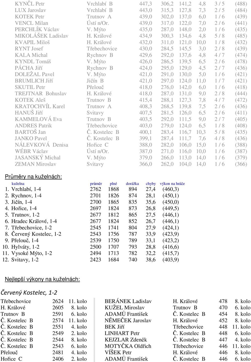 Králové 432,0 311,0 121,0 10,0 1 / 8 (432) RYNT Josef Třebechovice 430,0 284,5 145,5 3,0 2 / 8 (439) KALA Michal Rychnov B 429,6 292,0 137,6 4,8 4 / 7 (474) KYNDL Tomáš V.