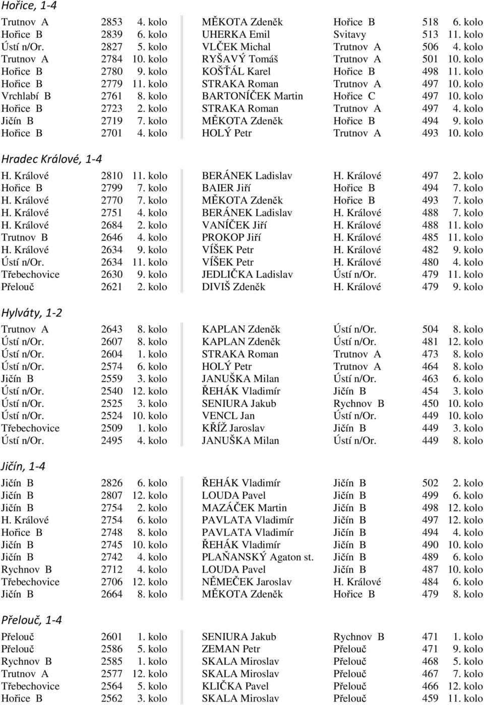 kolo BARTONÍČEK Martin Hořice C 497 10. kolo Hořice B 2723 2. kolo STRAKA Roman Trutnov A 497 4. kolo Jičín B 2719 7. kolo MĚKOTA Zdeněk Hořice B 494 9. kolo Hořice B 2701 4.