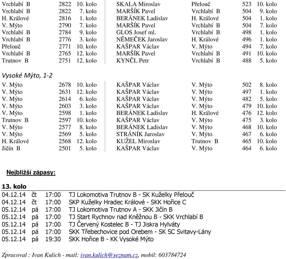kolo KAŠPAR Václav V. Mýto 494 7. kolo Vrchlabí B 2765 12. kolo MARŠÍK Pavel Vrchlabí B 491 10. kolo Trutnov B 2751 12. kolo KYNČL Petr Vrchlabí B 488 5. kolo Vysoké Mýto, 1-2 V. Mýto 2678 10.