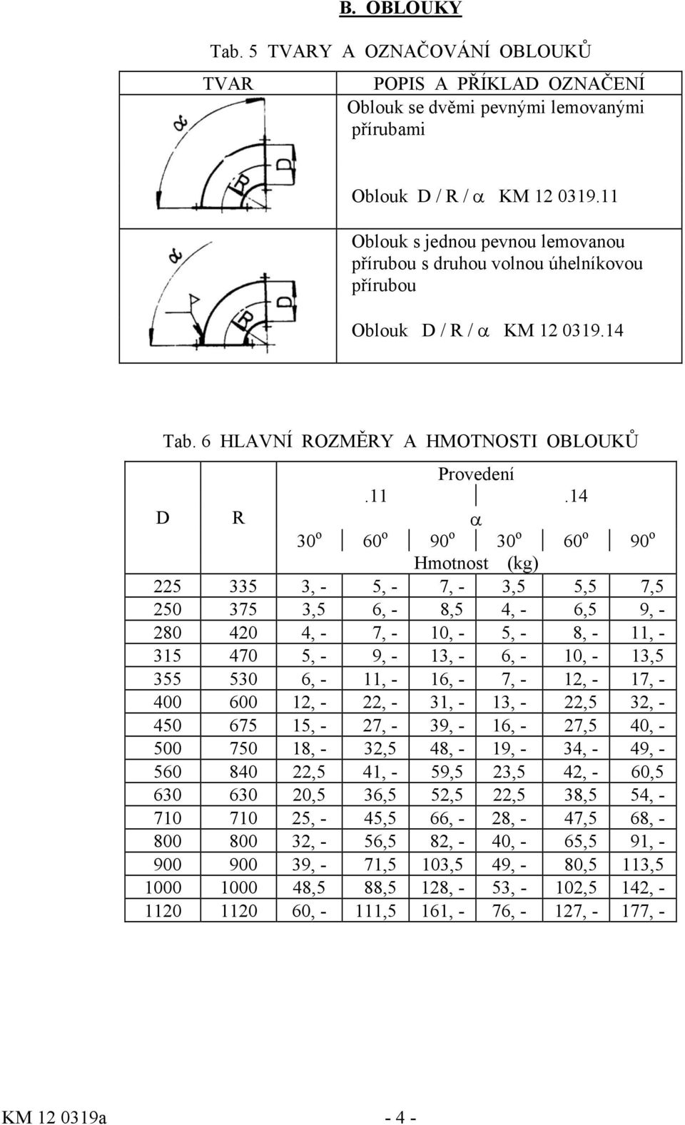 o 90 o Hmotnost (kg) 225 335 3, - 5, - 7, - 3,5 5,5 7,5 250 375 3,5 6, - 8,5 4, - 6,5 9, - 280 420 4, - 7, - 10, - 5, - 8, - 11, - 315 470 5, - 9, - 13, - 6, - 10, - 13,5 355 530 6, - 11, - 16, - 7,