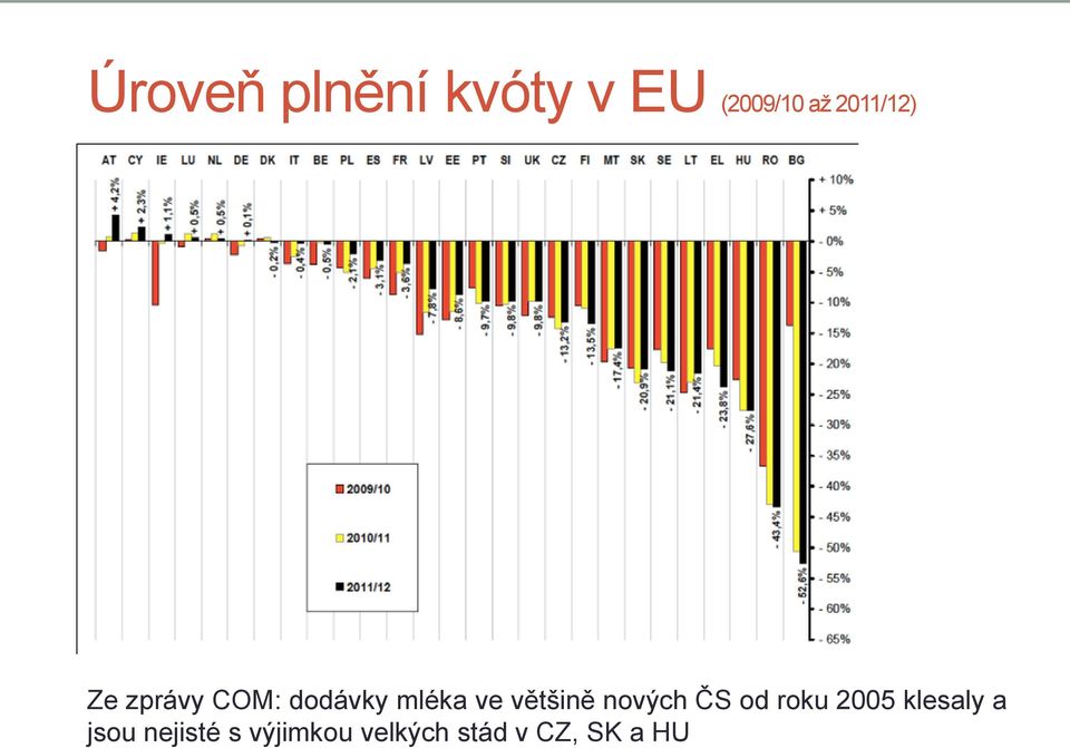 většině nových ČS od roku 2005 klesaly a