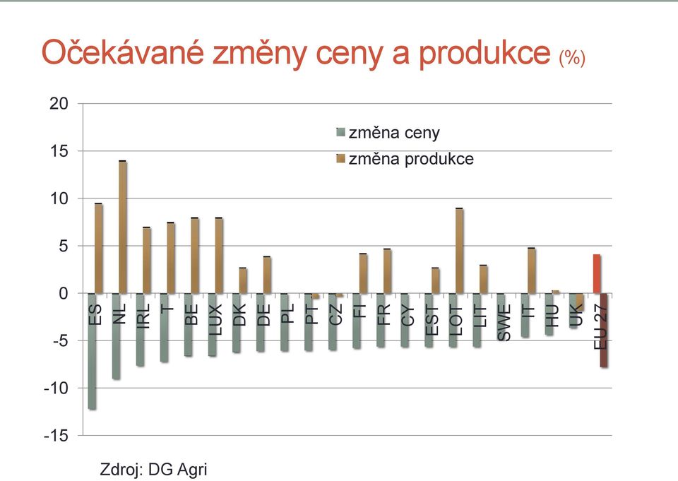 změny ceny a produkce (%) 20 15 změna ceny