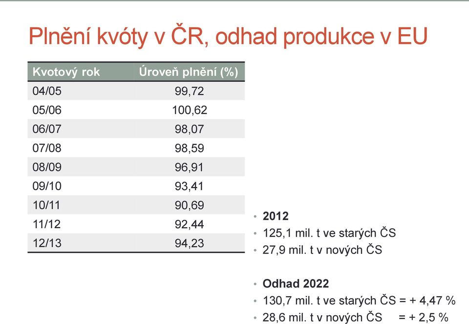 11/12 92,44 12/13 94,23 2012 125,1 mil. t ve starých ČS 27,9 mil.