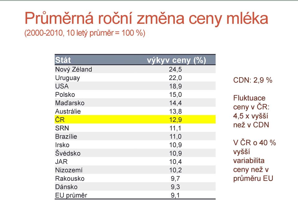 Brazílie 11,0 Irsko 10,9 Švédsko 10,9 JAR 10,4 Nizozemí 10,2 Rakousko 9,7 Dánsko 9,3 EU průměr