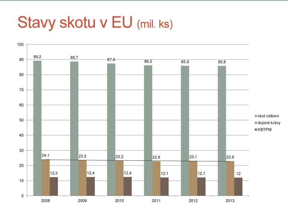 50 40 skot celkem dojené krávy KBTPM 30 24,1 23,5