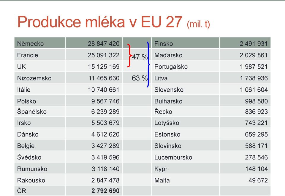 Nizozemsko 11 465 630 Litva 1 738 936 Itálie 10 740 661 Slovensko 1 061 604 Polsko 9 567 746 Bulharsko 998 580 Španělsko 6 239