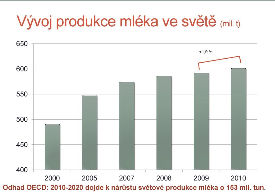 2007 2008 2009 2010 Odhad OECD: 2010-2020