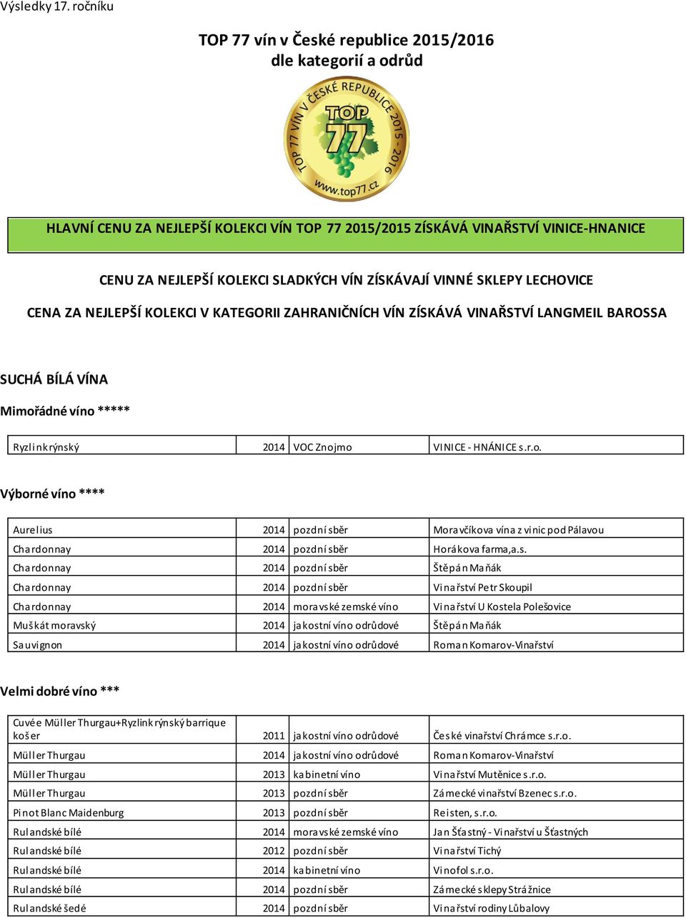 ZÍSKÁVAJÍ VINNÉ SKLEPY LECHOVICE CENA ZA NEJLEPŠÍ KOLEKCI V KATEGORII ZAHRANIČNÍCH VÍN ZÍSKÁVÁ VINAŘSTVÍ LANGMEIL BAROSSA SUCHÁ BÍLÁ VÍNA Ryzlink rýnský 2014 VOC Znoj