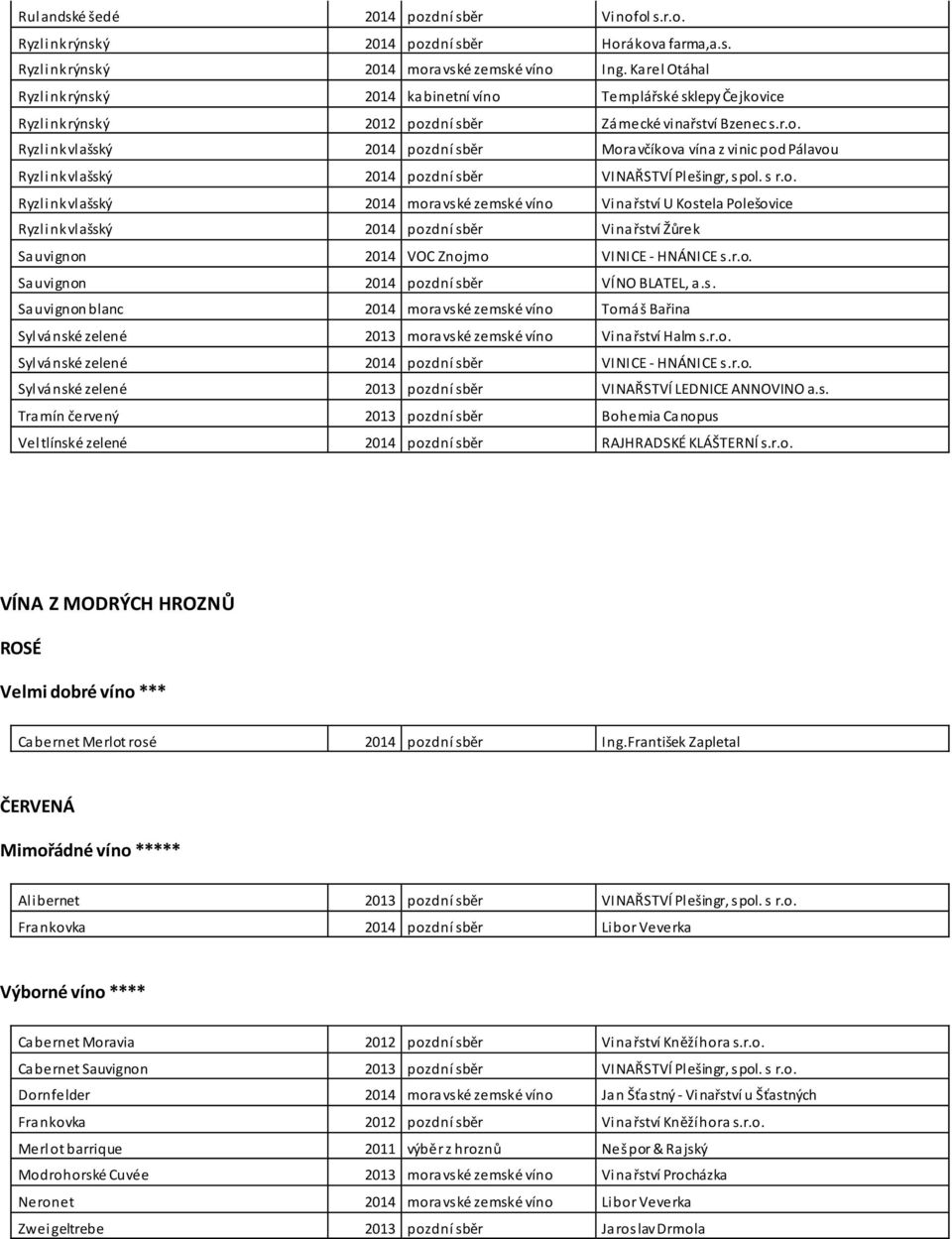 s r.o. Ryzlink vlašský 2014 moravské zemské víno Vinařství U Kostela Polešovice Ryzlink vlašský 2014 pozdní sběr Vinařství Žůrek Sauvignon 2014 VOC Znojmo VINICE - HNÁNICE s.r.o. Sauvignon 2014 pozdní sběr VÍNO BLATEL, a.
