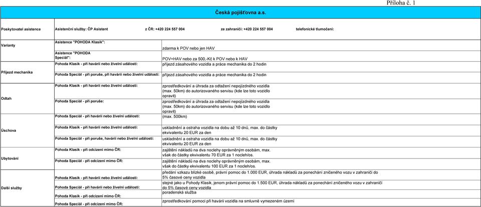 Asistenční služby: ČP Asistent z +420 224 557 004 ze +420 224 557 004 telefonické tlumočení: Varianty Asistence "POHODA Klasik": Asistence "POHODA Speciál": Pohoda Speciál - při poruše, při havárii