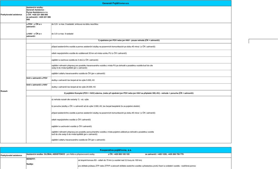 9 sedadel 1) sjednáno jen POV nebo jen HAV - pouze nehoda (ČR + zahraničí) příjezd asistenčního vozidla a pomoc asistenční služby na pozemních komunikacích po dobu 45 minut (v ČR i zahraničí) odtah