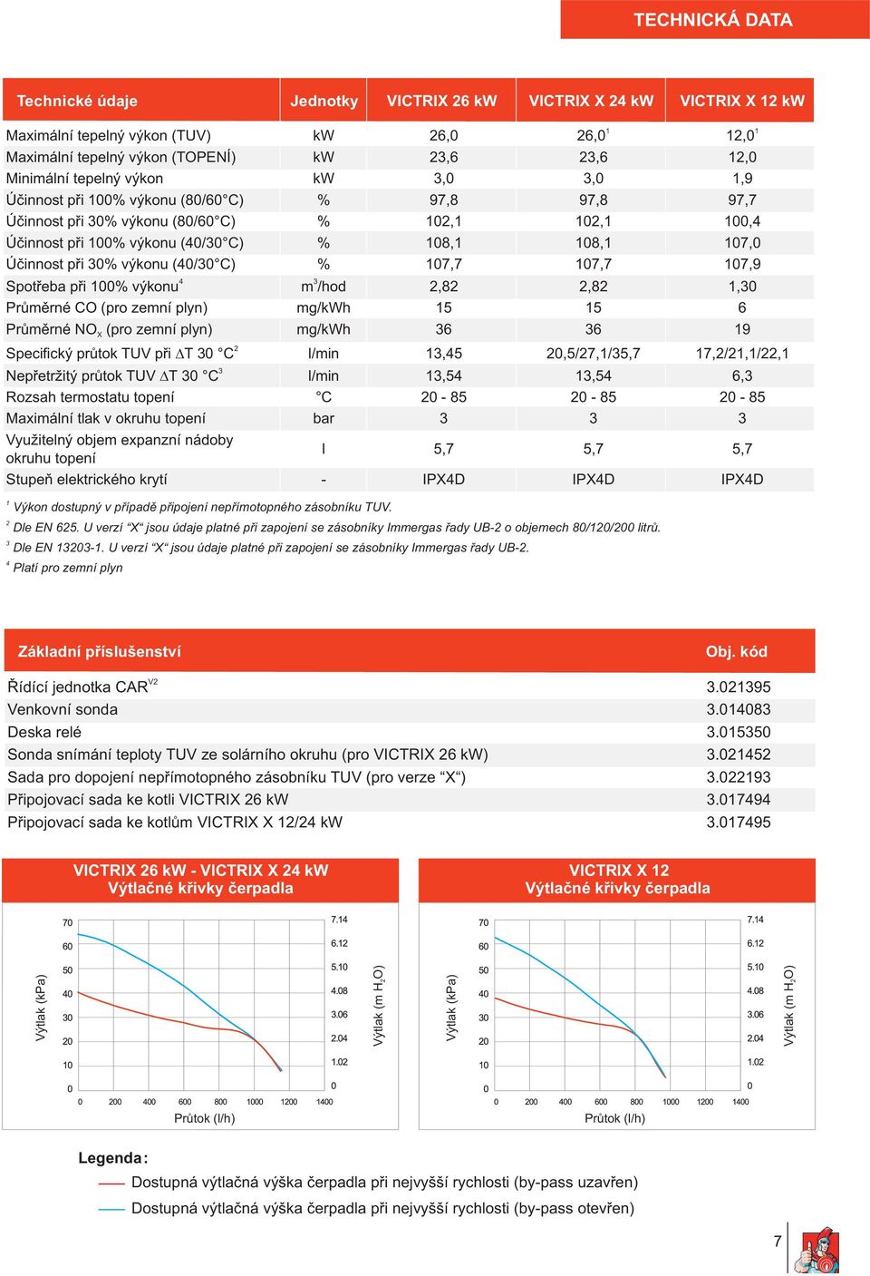 pøi 30% výkonu (40/30 C) % 107,7 107,7 107,9 4 Spotøeba pøi 100% výkonu 3 m /hod 2,82 2,82 1,30 Prùmìrné CO (pro zemní plyn) mg/kwh 15 15 6 Prùmìrné NO X (pro zemní plyn) mg/kwh 36 36 19 2 Specifický