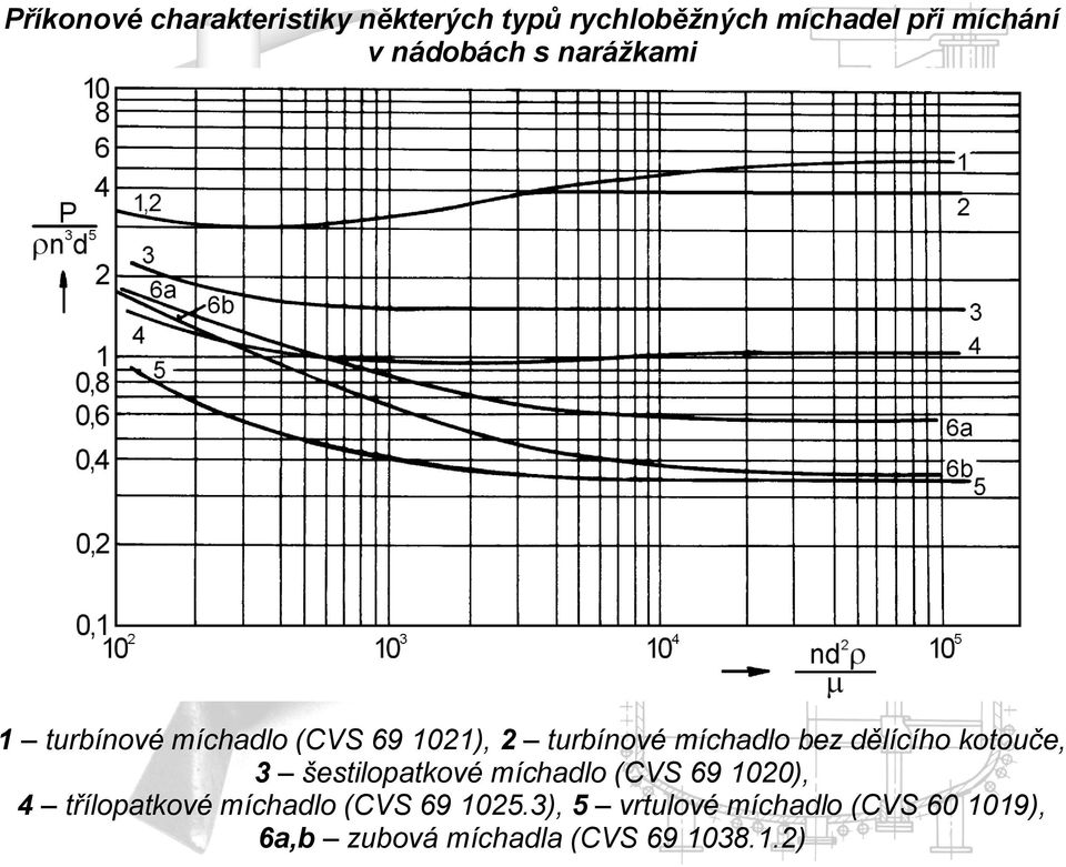 dělícího kotouče, 3 šestilopatkové míchadlo (CVS 69 100), 4 třílopatkové míchadlo
