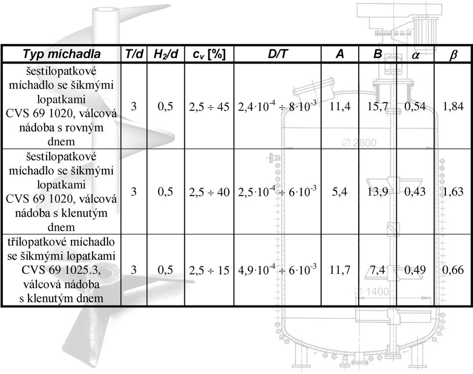 CVS 69 100, válcová 3 0,5,5 40,5 10-4 6 10-3 5,4 13,9 0,43 1,63 nádoba s klenutým dnem třílopatkové míchadlo
