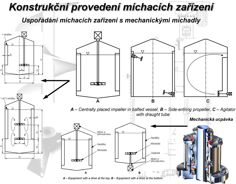 B Side-entring propeller, C Agitator with draught tube Mechanická ucpávka