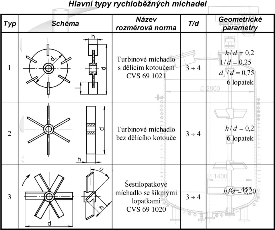 d 0, 1/ d 0,5 d / d 0,75 6 lopatek 1 Turbinové míchadlo bez dělícího kotouče 3 4