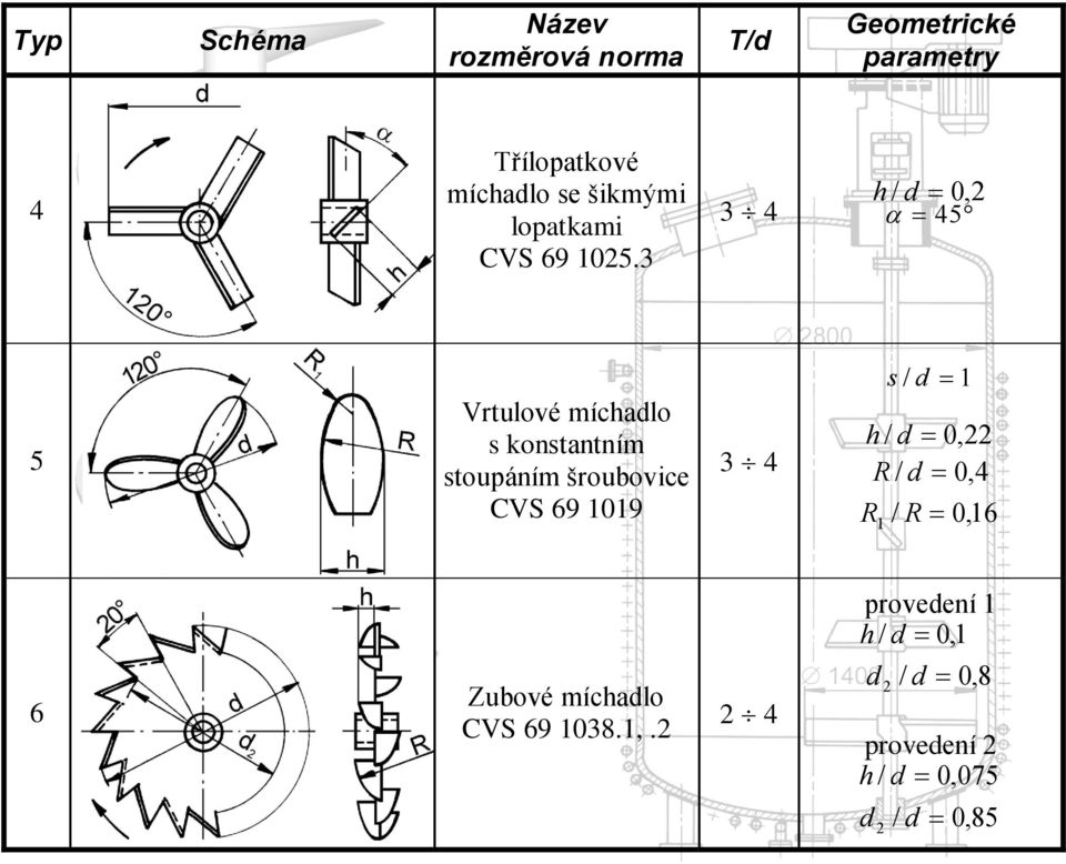 3 3 4 h / d 0, 45 5 Vrtulové míchadlo s konstantním stoupáním šroubovice CVS 69 1019