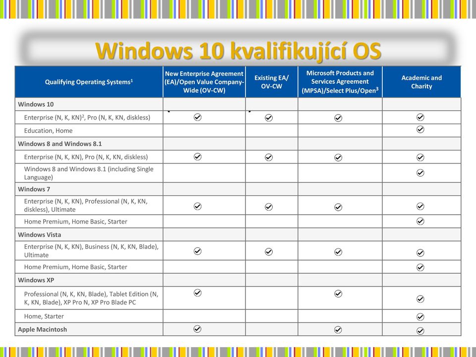 1 (including Single Language) Windows 7 Enterprise (N, K, KN), Professional (N, K, KN, diskless), Ultimate Home Premium, Home Basic, Starter Windows Vista Enterprise (N, K, KN), Business (N, K, KN,