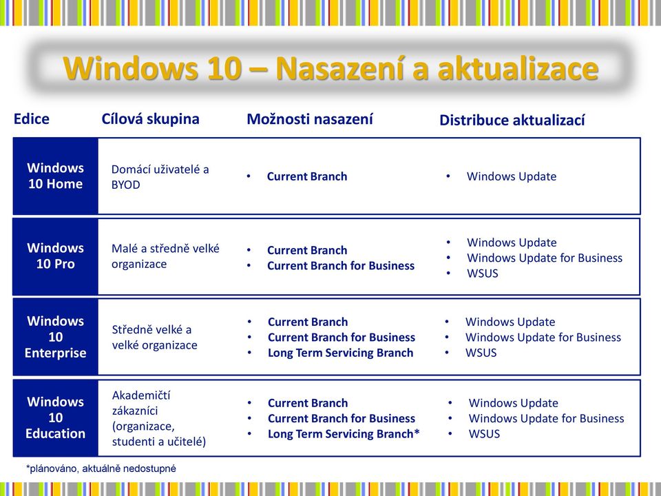 organizace Current Branch Current Branch for Business Long Term Servicing Branch Windows Update Windows Update for Business WSUS Windows 10 Education Akademičtí zákazníci