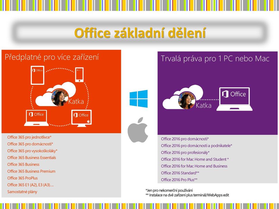 Samostatné plány Office 2016 pro domácnosti* Office 2016 pro domácnosti a podnikatele* Office 2016 pro profesionály* Office 2016 for Mac Home and Student *