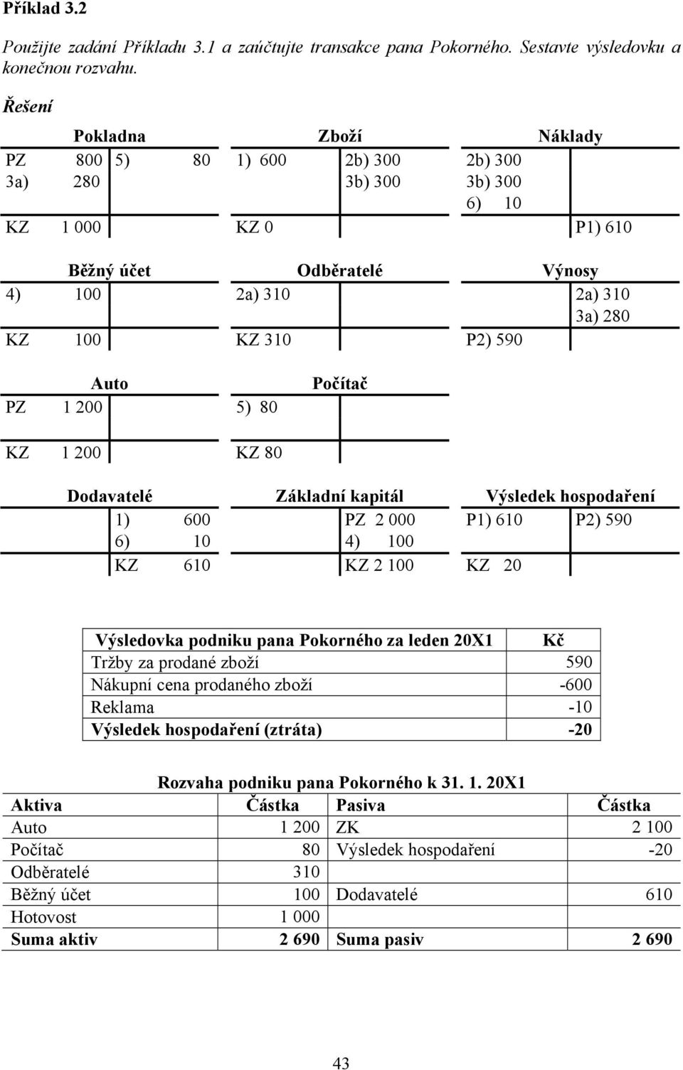 Auto PZ 1 200 5) 80 Počítač KZ 1 200 KZ 80 Dodavatelé Základní kapitál Výsledek hospodaření 1) 600 PZ 2 000 P1) 610 P2) 590 6) 10 4) 100 KZ 610 KZ 2 100 KZ 20 Výsledovka podniku pana Pokorného za