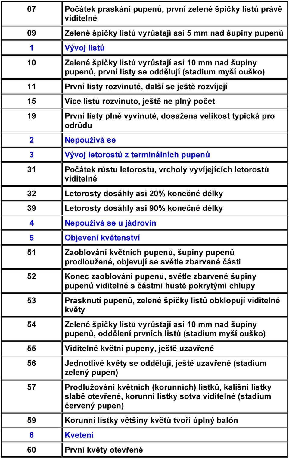 typická pro odrůdu 2 Nepoužívá se 3 Vývoj letorostů z terminálních pupenů 31 Počátek růstu letorostu, vrcholy vyvíjejících letorostů viditelné 32 Letorosty dosáhly asi 20% konečné délky 39 Letorosty