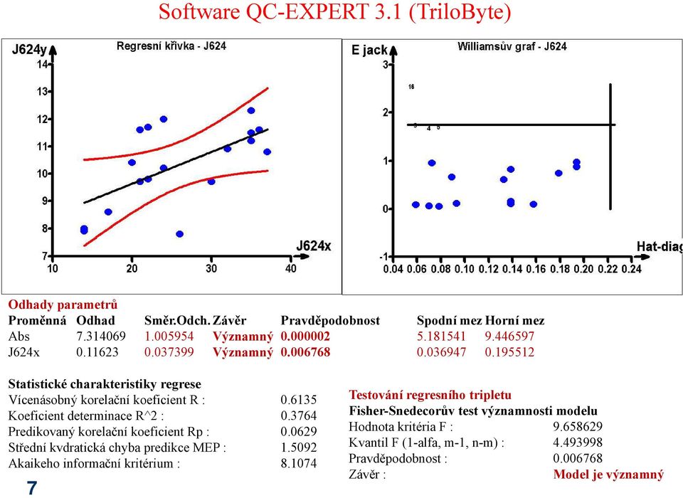 6135 Koeficient determinace R^2 : 0.3764 Predikovaný korelační koeficient Rp : 0.0629 Střední kvdratická chyba predikce MEP : 1.5092 Akaikeho informační kritérium : 8.