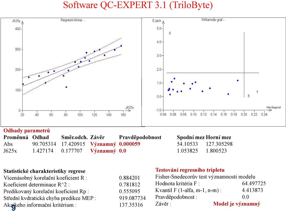 884201 Koeficient determinace R^2 : 0.781812 Predikovaný korelační koeficient Rp : 0.555095 Střední kvdratická chyba predikce MEP : 919.