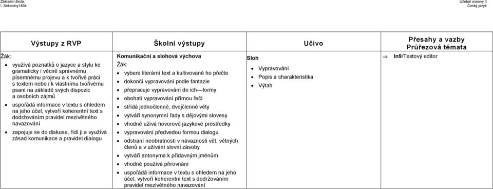 Komunikační a slohová výchova vybere literární text a kultivovaně ho přečte dokončí vypravování podle fantazie přepracuje vypravování do ich formy obohatí vypravování přímou řečí střídá jednočlenné,