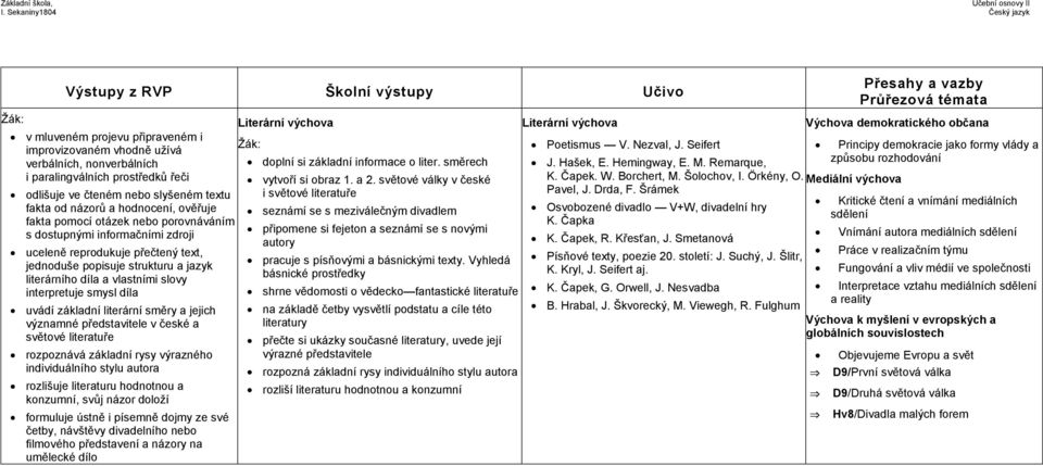 díla uvádí základní literární směry a jejich významné představitele v české a světové literatuře rozpoznává základní rysy výrazného individuálního stylu autora rozlišuje literaturu hodnotnou a