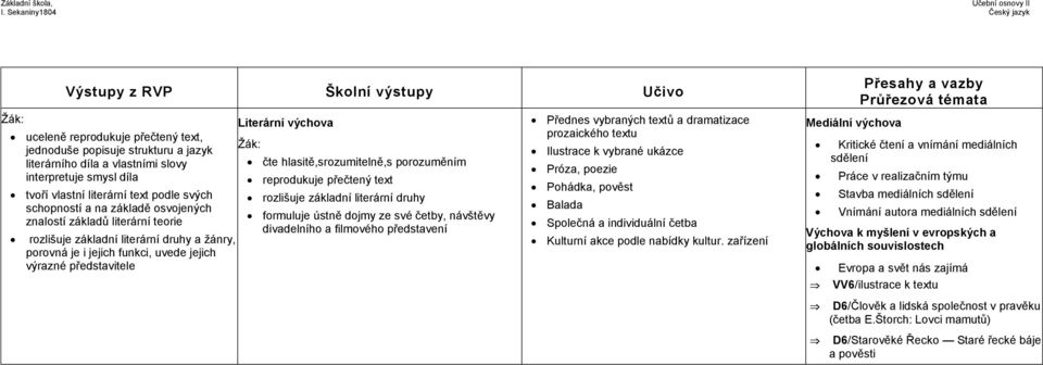 porozuměním reprodukuje přečtený text rozlišuje základní literární druhy formuluje ústně dojmy ze své četby, návštěvy divadelního a filmového představení Přednes vybraných textů a dramatizace