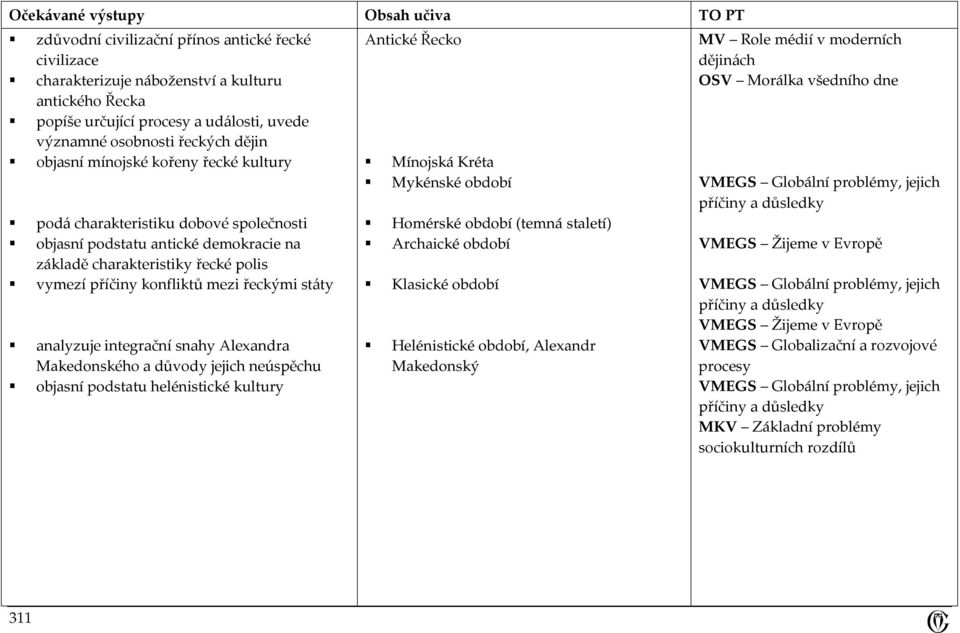 (temná staletí) objasní podstatu antické demokracie na Archaické období VMEGS Žijeme v Evropě základě charakteristiky řecké polis vymezí příčiny konfliktů mezi řeckými státy Klasické období VMEGS